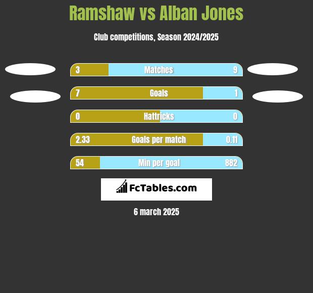 Ramshaw vs Alban Jones h2h player stats