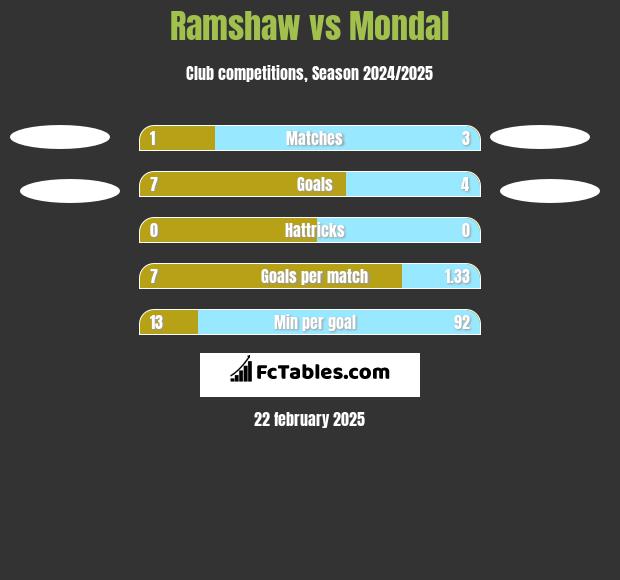 Ramshaw vs Mondal h2h player stats