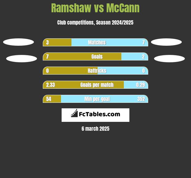 Ramshaw vs McCann h2h player stats