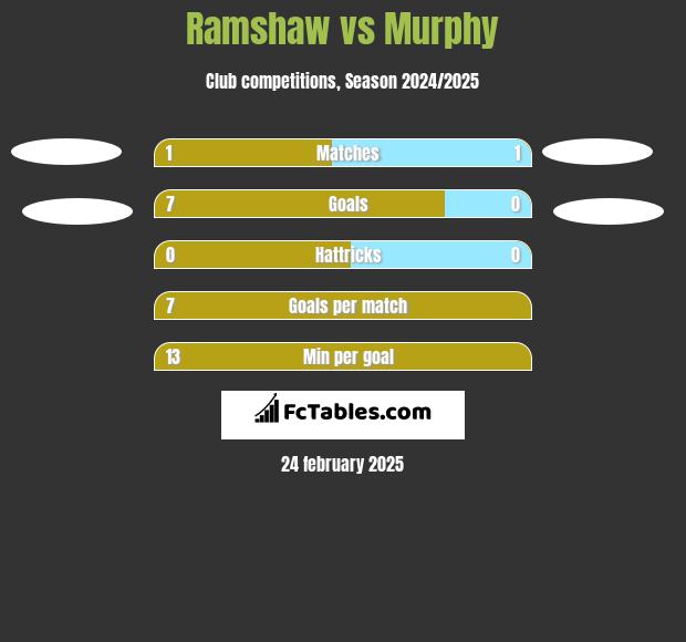 Ramshaw vs Murphy h2h player stats