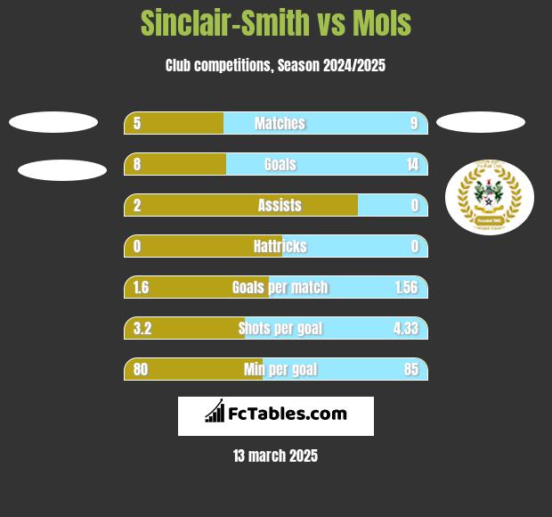 Sinclair-Smith vs Mols h2h player stats