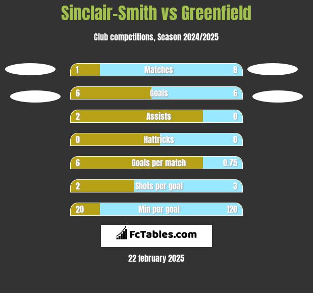 Sinclair-Smith vs Greenfield h2h player stats