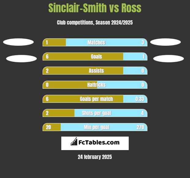 Sinclair-Smith vs Ross h2h player stats