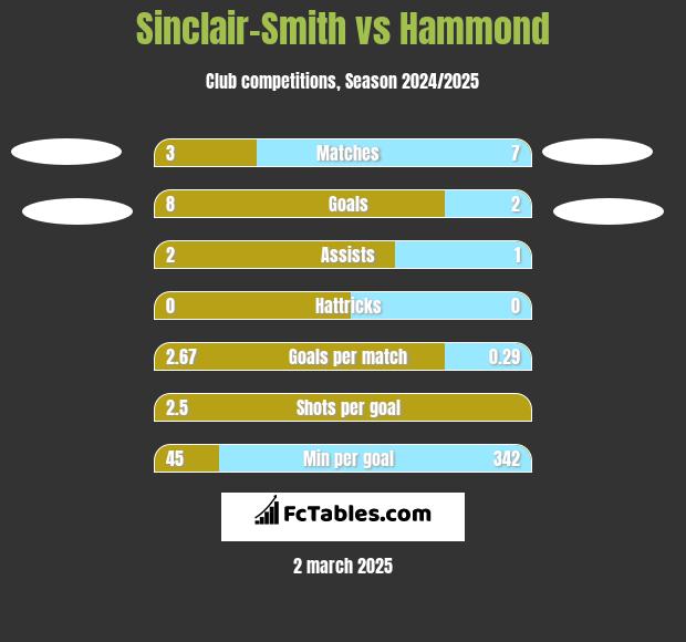 Sinclair-Smith vs Hammond h2h player stats