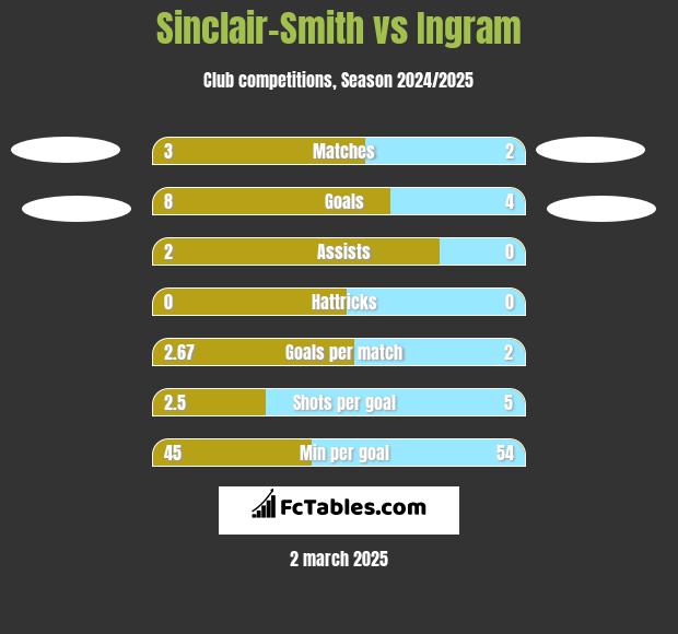 Sinclair-Smith vs Ingram h2h player stats