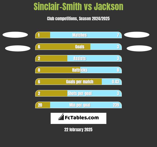 Sinclair-Smith vs Jackson h2h player stats