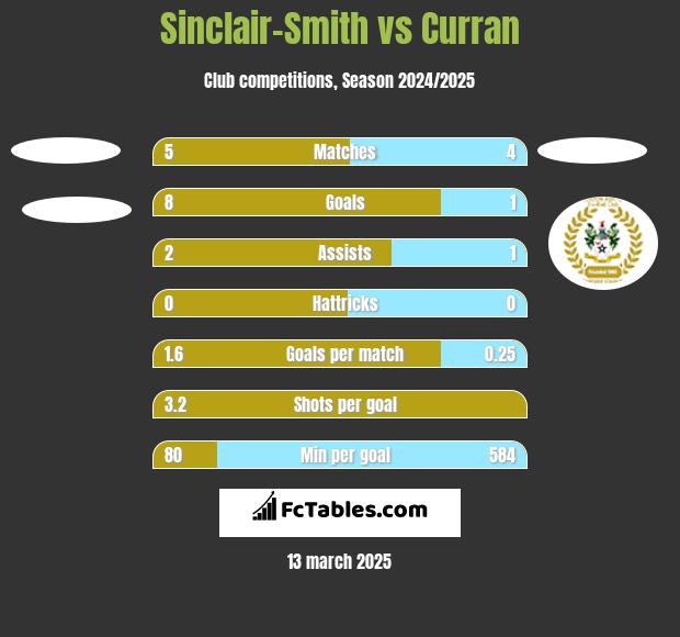 Sinclair-Smith vs Curran h2h player stats