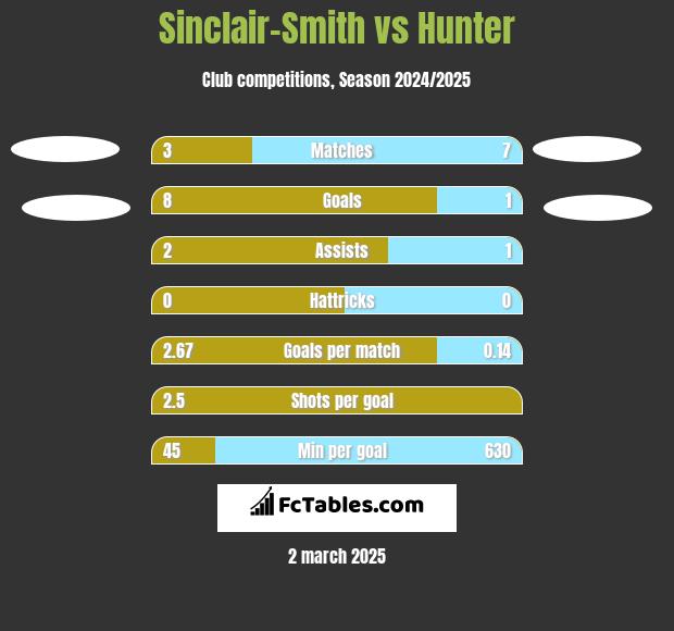 Sinclair-Smith vs Hunter h2h player stats