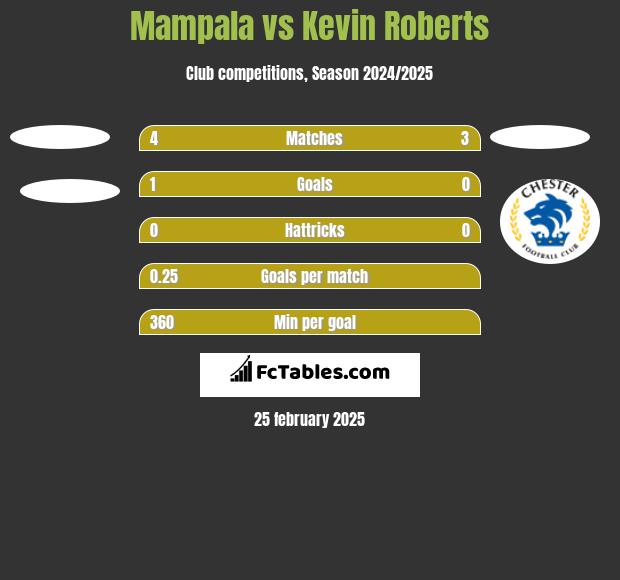 Mampala vs Kevin Roberts h2h player stats