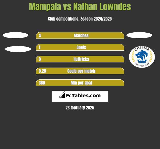 Mampala vs Nathan Lowndes h2h player stats