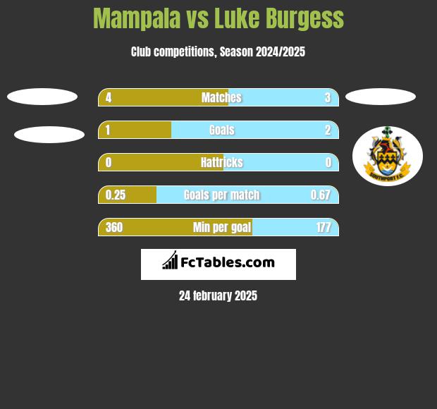 Mampala vs Luke Burgess h2h player stats