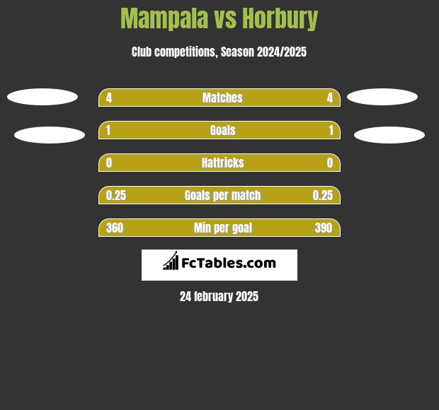 Mampala vs Horbury h2h player stats