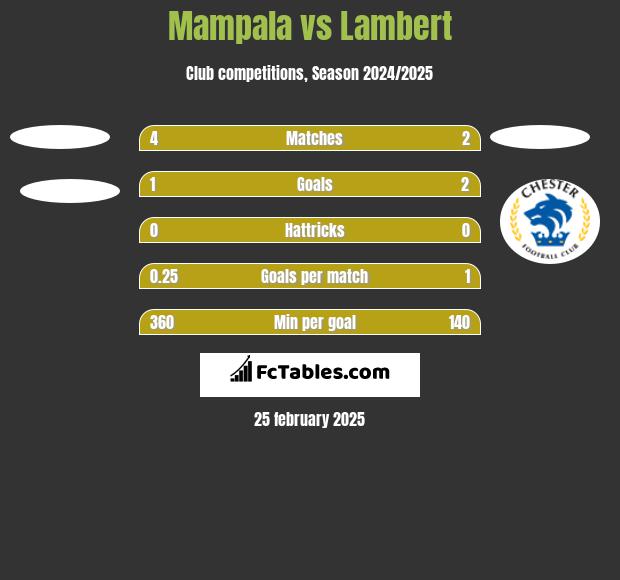 Mampala vs Lambert h2h player stats