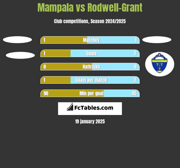 Mampala vs Rodwell-Grant h2h player stats