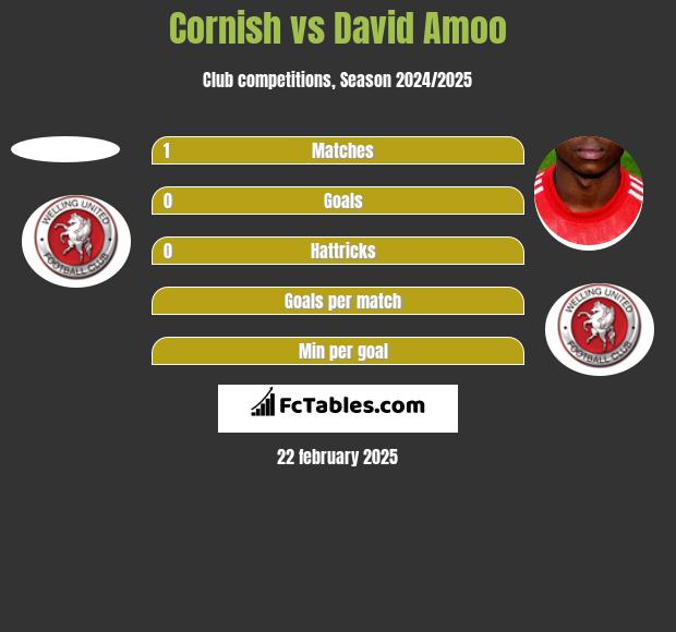 Cornish vs David Amoo h2h player stats