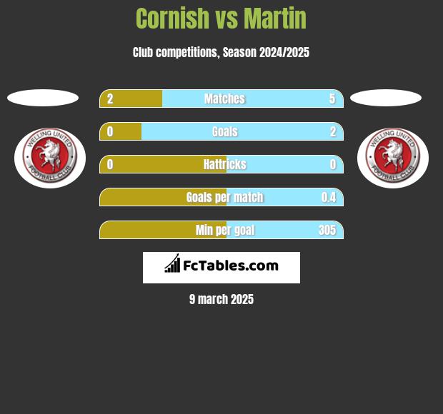 Cornish vs Martin h2h player stats