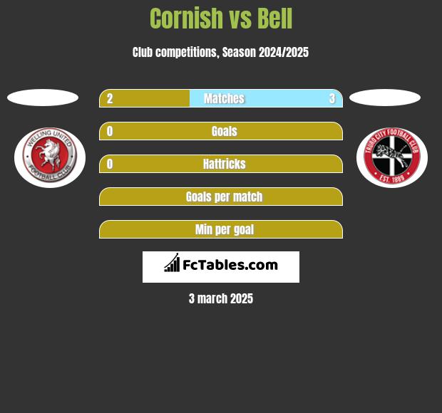 Cornish vs Bell h2h player stats