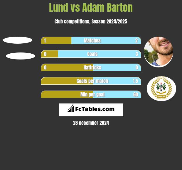 Lund vs Adam Barton h2h player stats