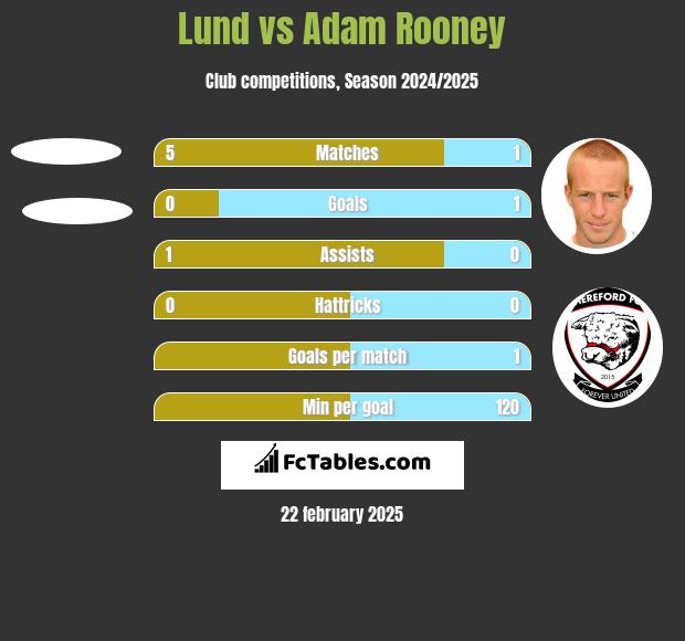 Lund vs Adam Rooney h2h player stats