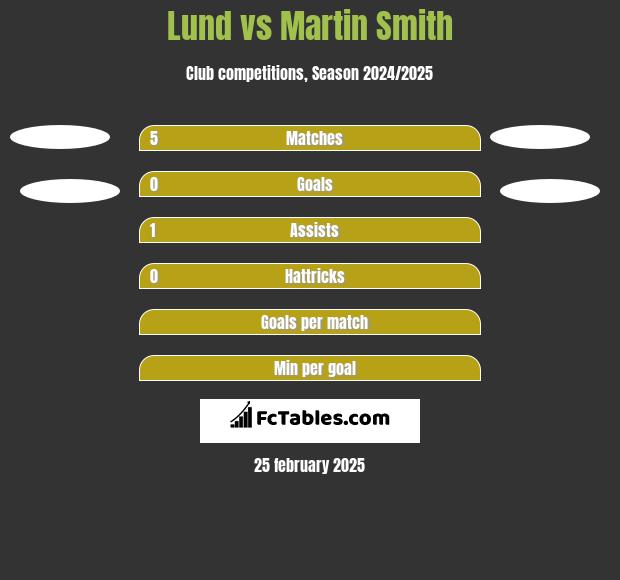 Lund vs Martin Smith h2h player stats