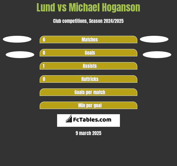 Lund vs Michael Hoganson h2h player stats