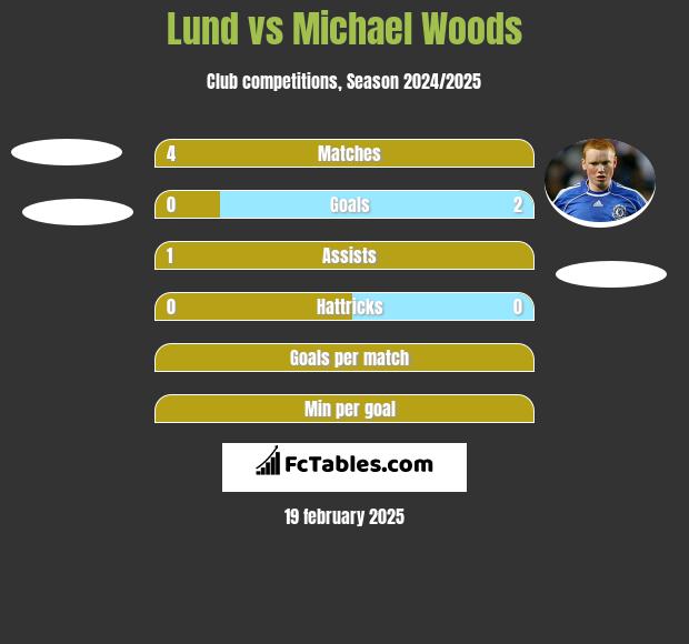 Lund vs Michael Woods h2h player stats