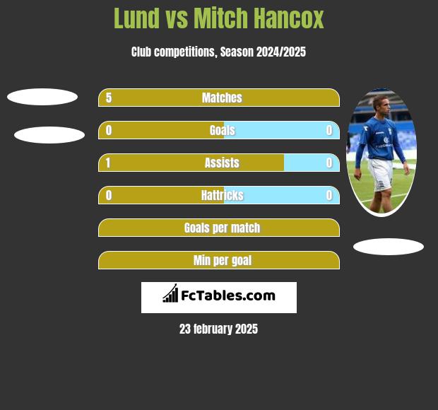 Lund vs Mitch Hancox h2h player stats