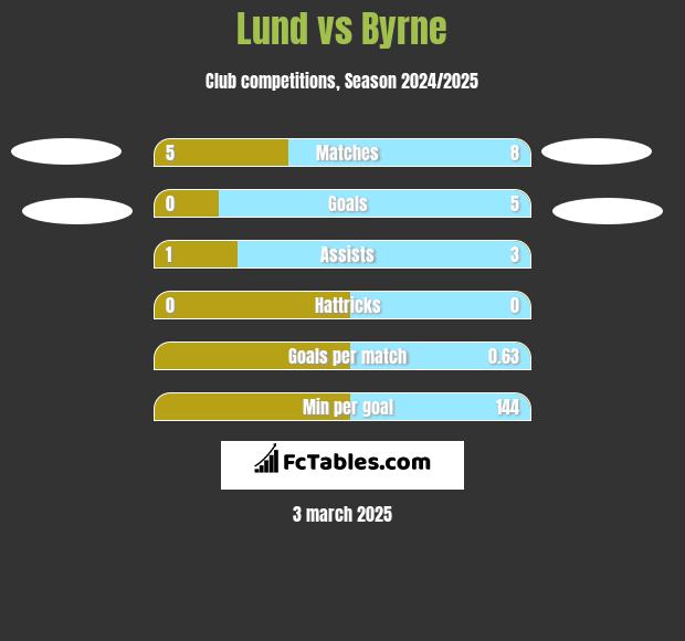 Lund vs Byrne h2h player stats