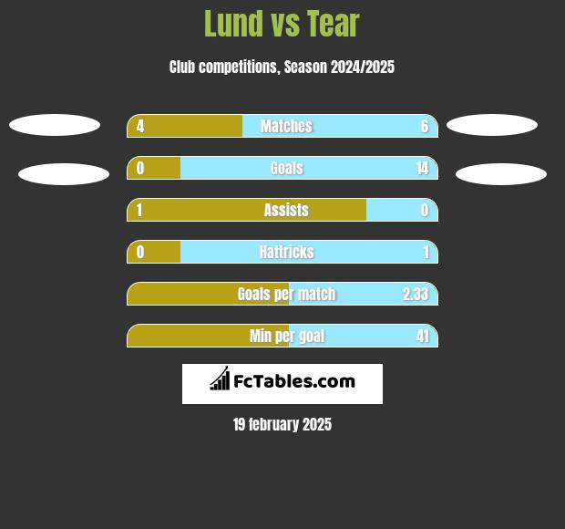 Lund vs Tear h2h player stats