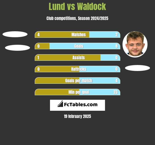 Lund vs Waldock h2h player stats