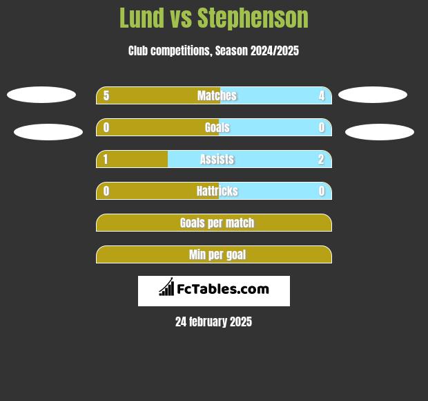 Lund vs Stephenson h2h player stats