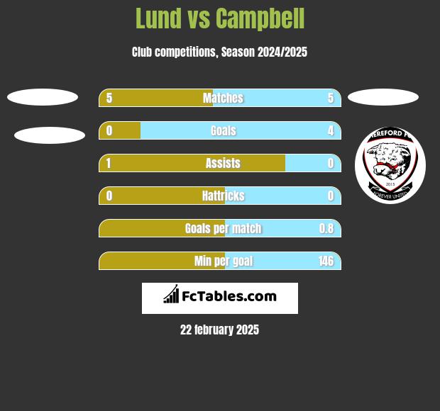 Lund vs Campbell h2h player stats