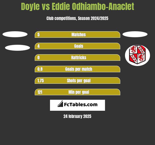 Doyle vs Eddie Odhiambo-Anaclet h2h player stats