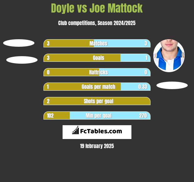 Doyle vs Joe Mattock h2h player stats