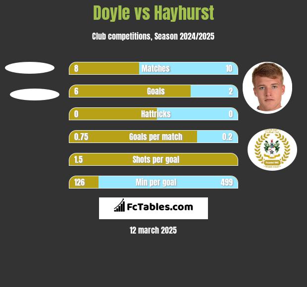 Doyle vs Hayhurst h2h player stats