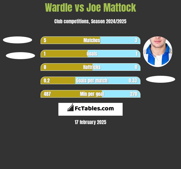 Wardle vs Joe Mattock h2h player stats