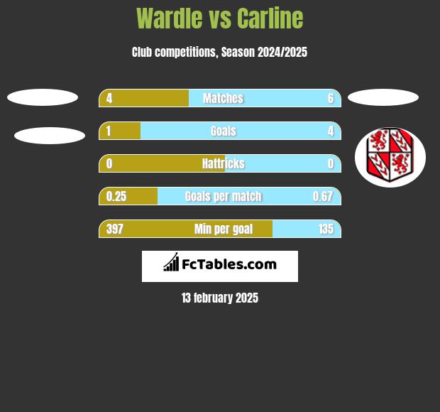 Wardle vs Carline h2h player stats