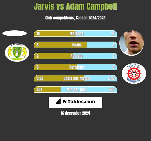 Jarvis vs Adam Campbell h2h player stats