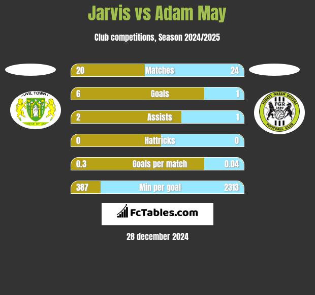 Jarvis vs Adam May h2h player stats