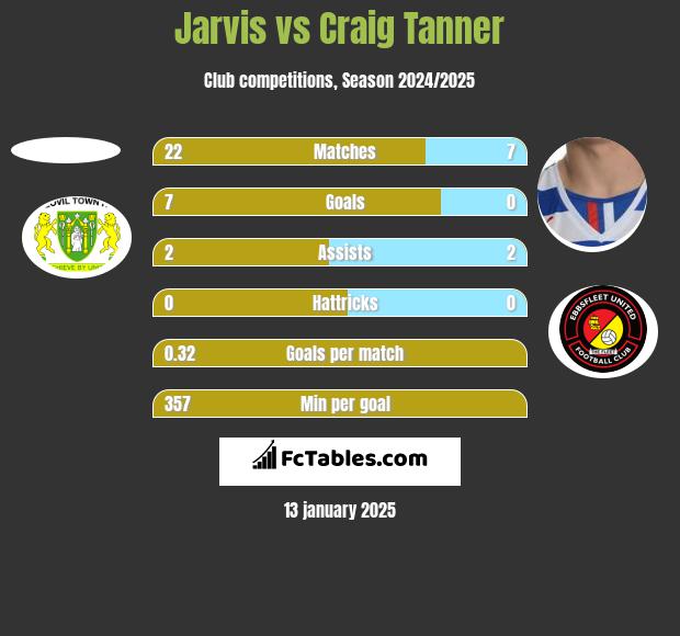 Jarvis vs Craig Tanner h2h player stats