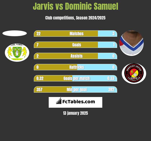 Jarvis vs Dominic Samuel h2h player stats