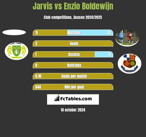 Jarvis vs Enzio Boldewijn h2h player stats