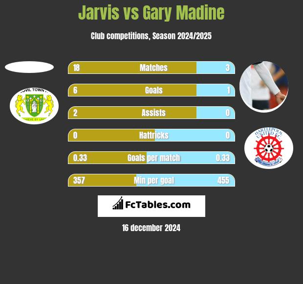 Jarvis vs Gary Madine h2h player stats