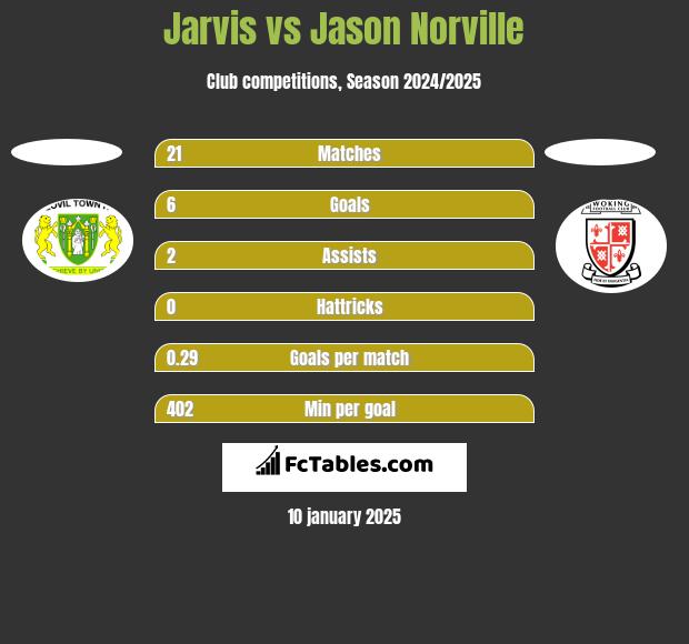 Jarvis vs Jason Norville h2h player stats