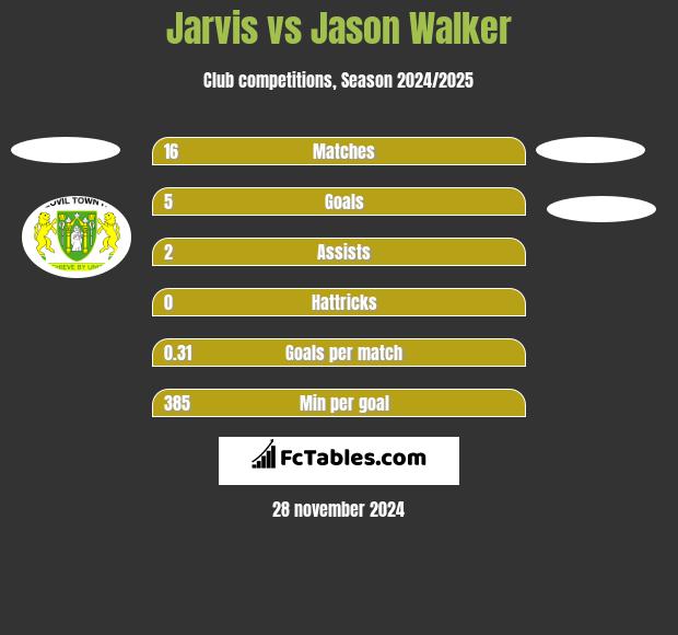 Jarvis vs Jason Walker h2h player stats