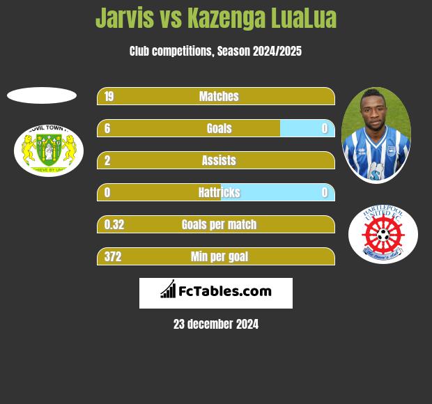 Jarvis vs Kazenga LuaLua h2h player stats