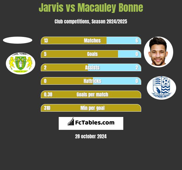 Jarvis vs Macauley Bonne h2h player stats