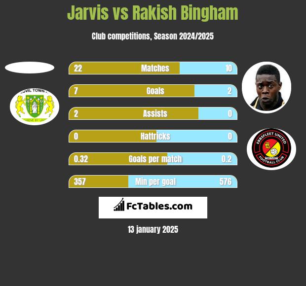 Jarvis vs Rakish Bingham h2h player stats