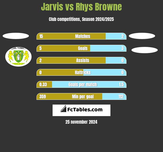 Jarvis vs Rhys Browne h2h player stats