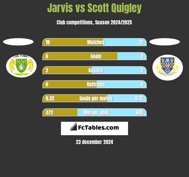 Jarvis vs Scott Quigley h2h player stats